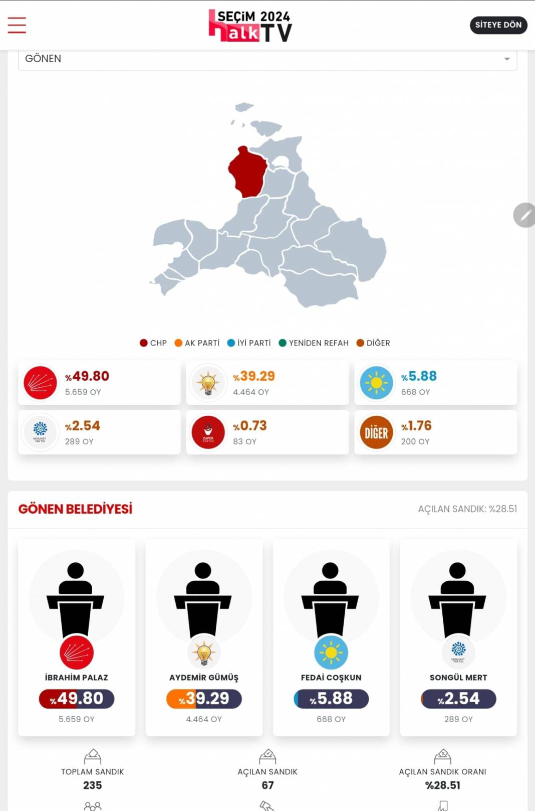 İşte Balıkesir'in 31 Mart Yerel Seçim Sonuçları! İl ve İlçe Sonuçları... 18